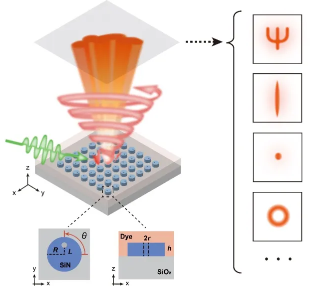 ▲ 具有任意发射波前的单层超表面激光系统（Metalaser）