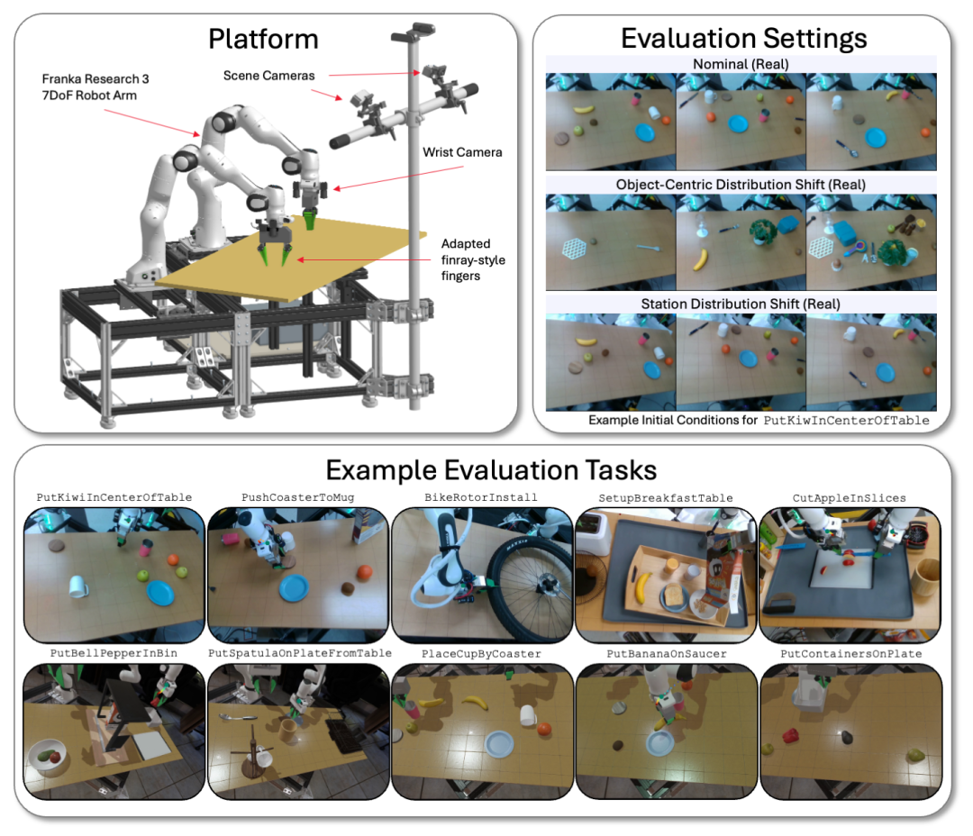 在双手操作平台上，在模拟和现实世界中，针对多种任务和环境条件，评估了的 LBM 模型。