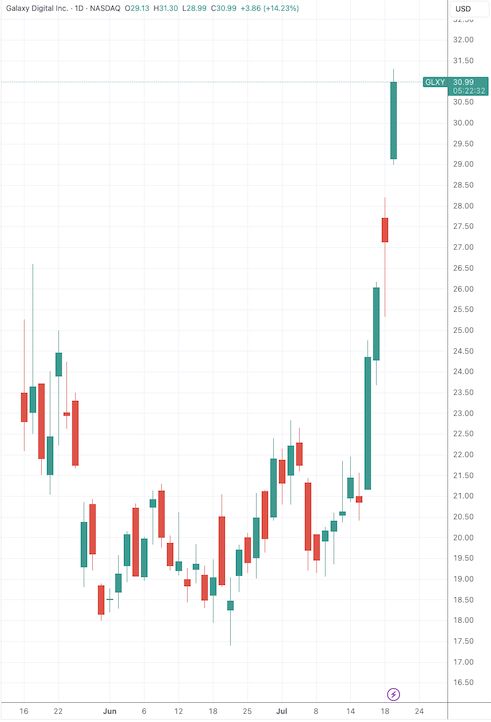 (Galaxy Digital日线图,开始:TradingView)