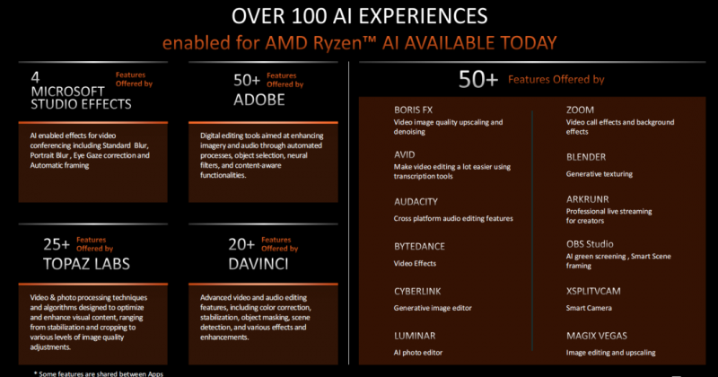 ▲AMD与世界上绝大多数主流AI生态伙伴一起为超过100款应用提供了AI加持的性能体验。