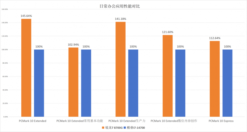 ▲锐龙7 8700G在日常办公应用测试中领先酷睿i7-14700处理器，最大领先幅度达到45.64%。