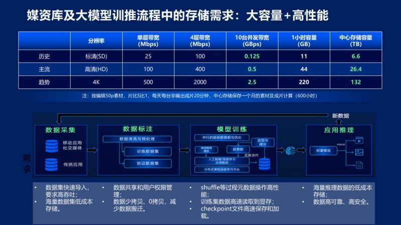图：媒资库及大模型训推流程中的存储需求：大容量+高性能