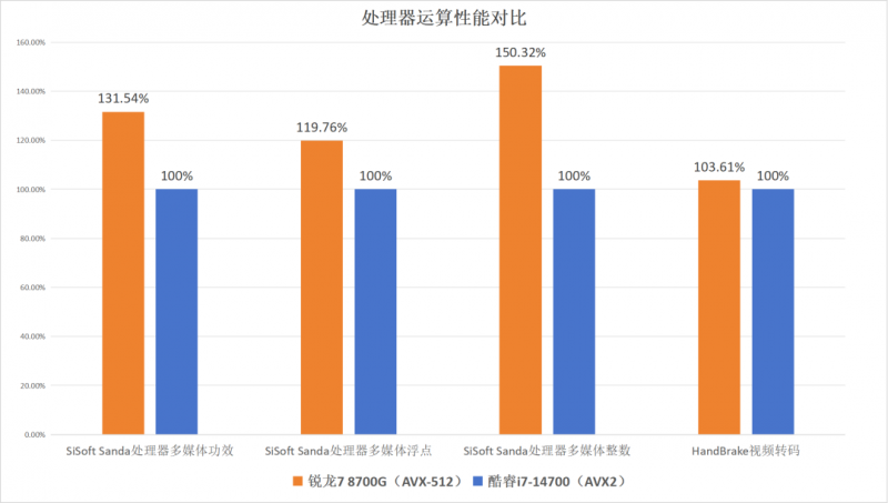 ▲锐龙7 8700G内置AVX-512指令集，它的多媒体运算性能大幅领先酷睿i7-14700。