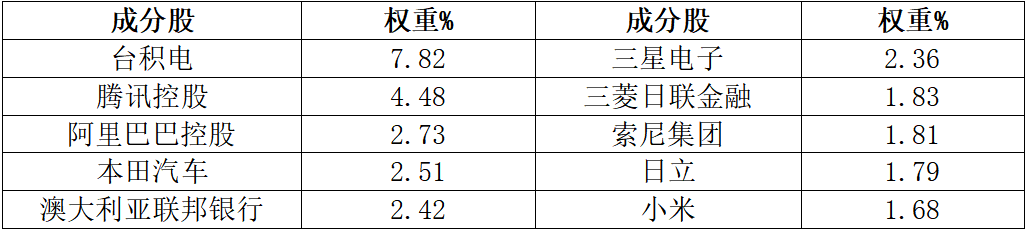 （数据来源：富时罗素官网，截止至2025年6月30日）