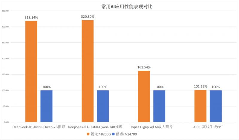 ▲锐龙8000G系列处理器在运行各类AI应用和AI工具时具备相当出色的表现。