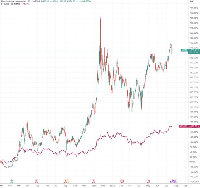 (MicroStrategy股价的弹性权贵高于比特币,开始:TradingView)