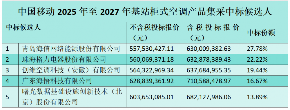 中国移动基站柜式空调产品集采：海信、格力等五家中标