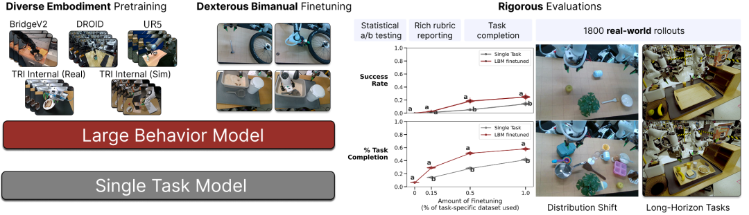 大型行为模型是一类视觉 - 运动策略，基于多样化的模拟与真实世界操作数据进行训练。
