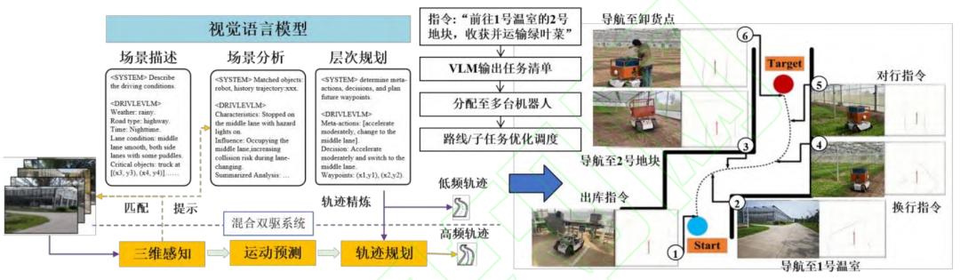 图 10 基于视觉-语言模型的导航应用示例