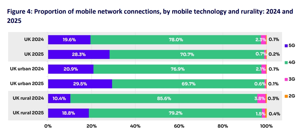 报告：英国5G SA技术仅占移动连接总数的2%