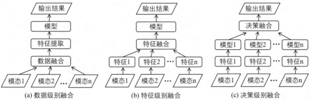 图 6 三种多模态信息融合架构