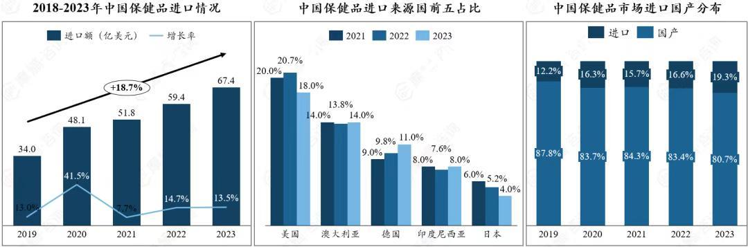 图片来源：摩熵咨询《中国保健品行业全景洞察：市场需求、竞争格局与消费行为》