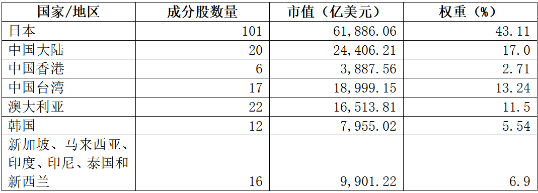 （数据来源：富时罗素官网，截止至2025年6月30日）