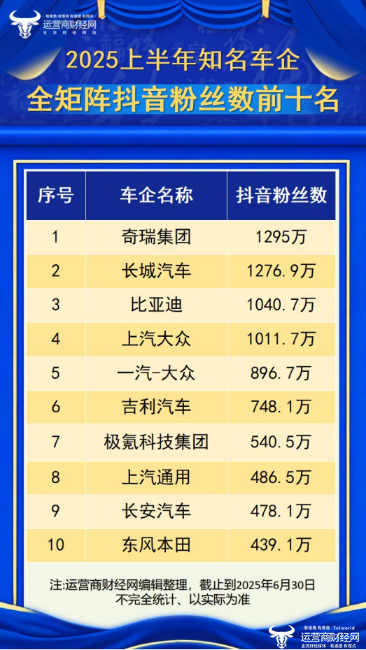 运营商财经网正式推出“2025上半年知名车企全矩阵抖音粉丝数前十名”榜单！