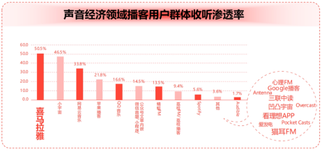 （资料来源：喜马拉雅）