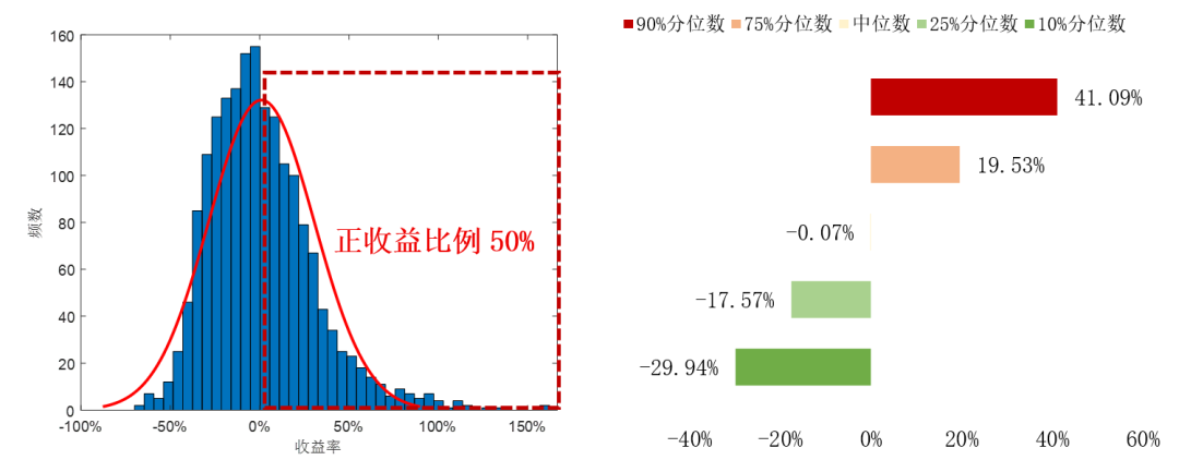 数据来源：Wind，数据截至2025.07.16，东方红资产管理。成立满五年的偏股型基金共1857只。