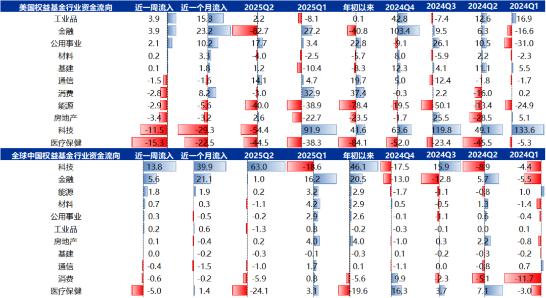 资料来源：EPFR、Factset、申万宏源研究 注：除ETF数据截至当周五以外，其他数据均为截至当周三