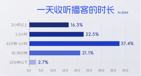 （资料来源：益普索X喜马拉雅X日谈公园）