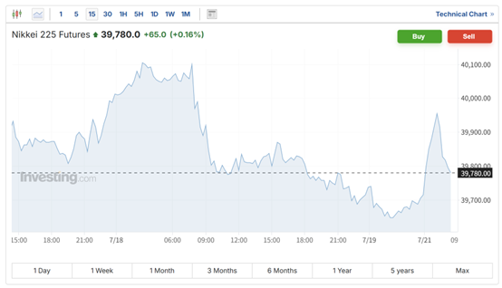 （日经225指数期货15分钟走势图 来源：英为财情）