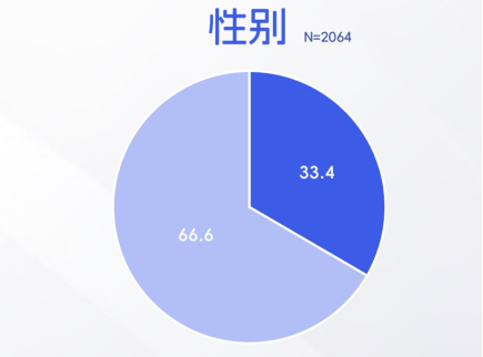（资料来源：益普索X喜马拉雅X日谈公园）