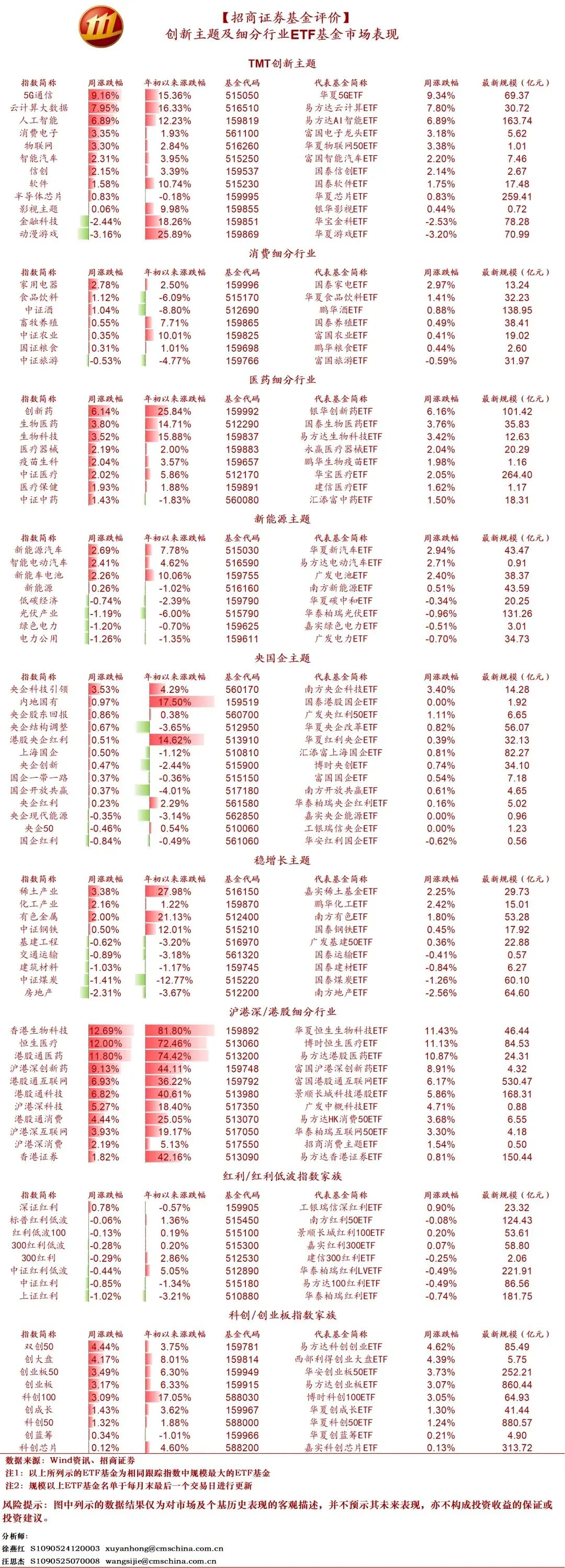内容来源于：招商证券基金评价