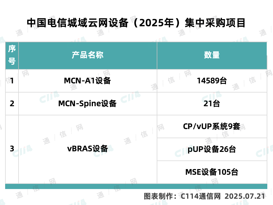 中国电信启动2025年城域云网设备集采