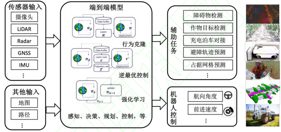 图 8 端到端导航架构图