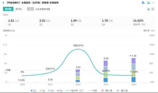 截图来源：摩熵医药全国医院销售（全终端）数据库