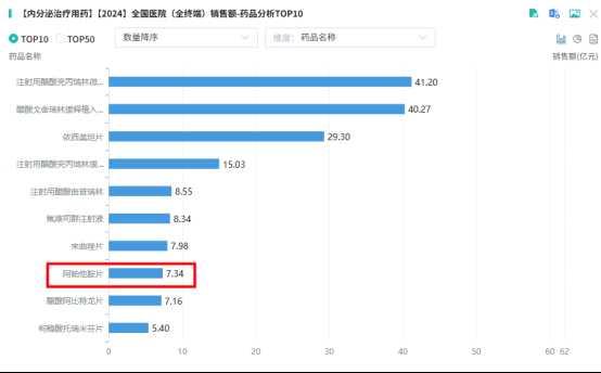 截图来源：摩熵医药全国医院销售（全终端）数据库