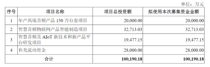 资料来源：公司招股说明书