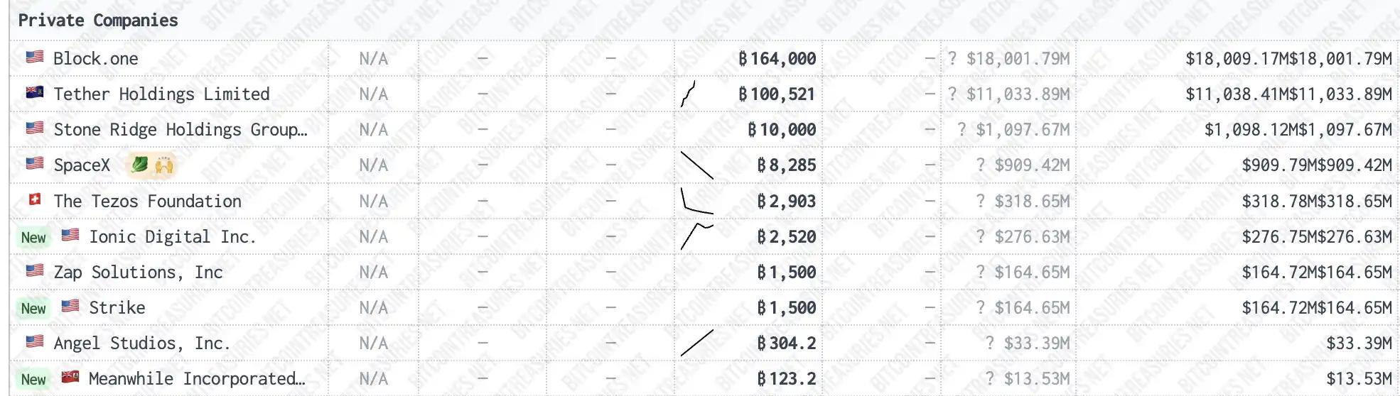 数据来源:bitcointreasuries