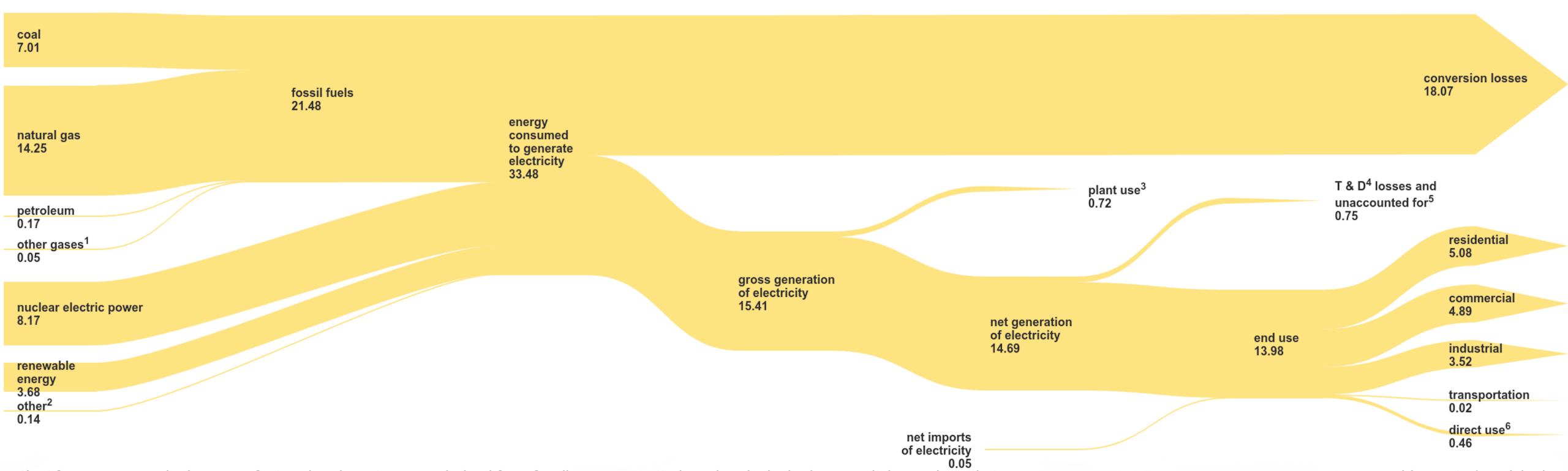 图 3：以千万亿 BTU 为单位的美国电流。来源：美国能源信息署，2025 年 4 月