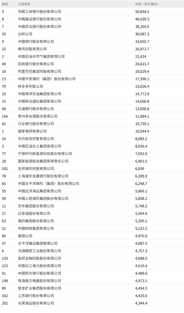 2025《财富》中国500强最赚钱的40家公司：中国工商银行稳居第一 腾讯第六