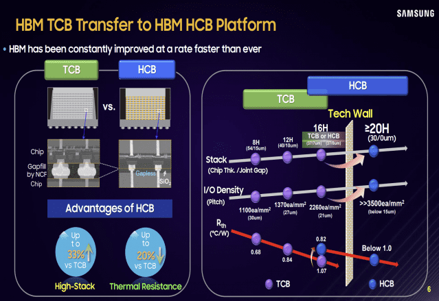 三星电子副总裁：现有的热压缩键合无法满足2