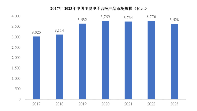 资料来源： 中国电子音响协会