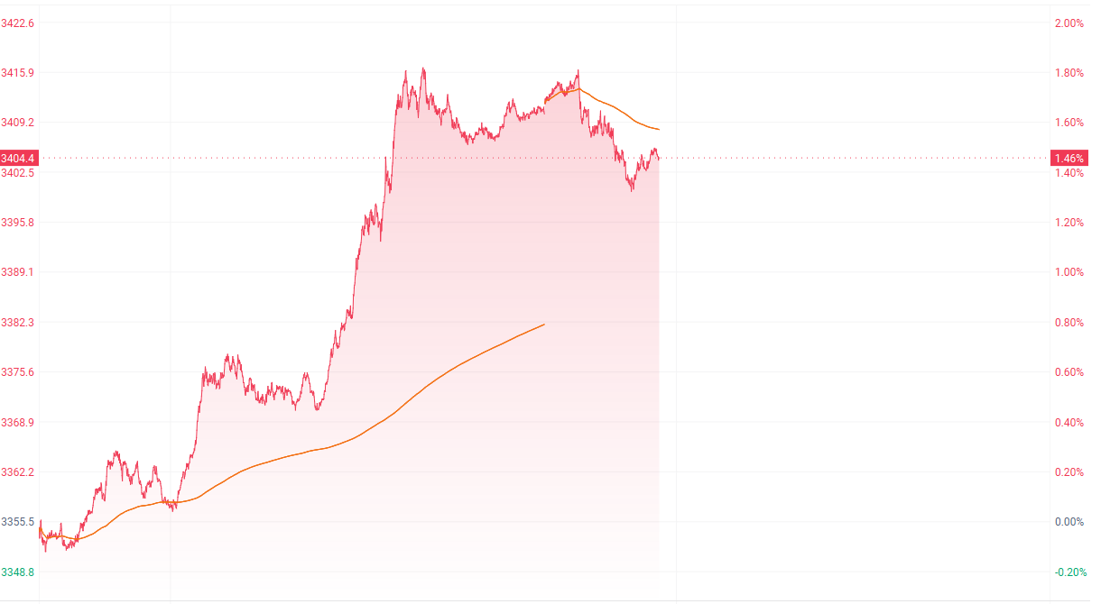注：国际金价近日的表现
