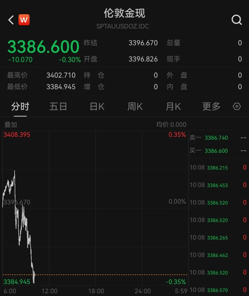金价突涨,金饰一夜涨十元,各国央行增持黄金