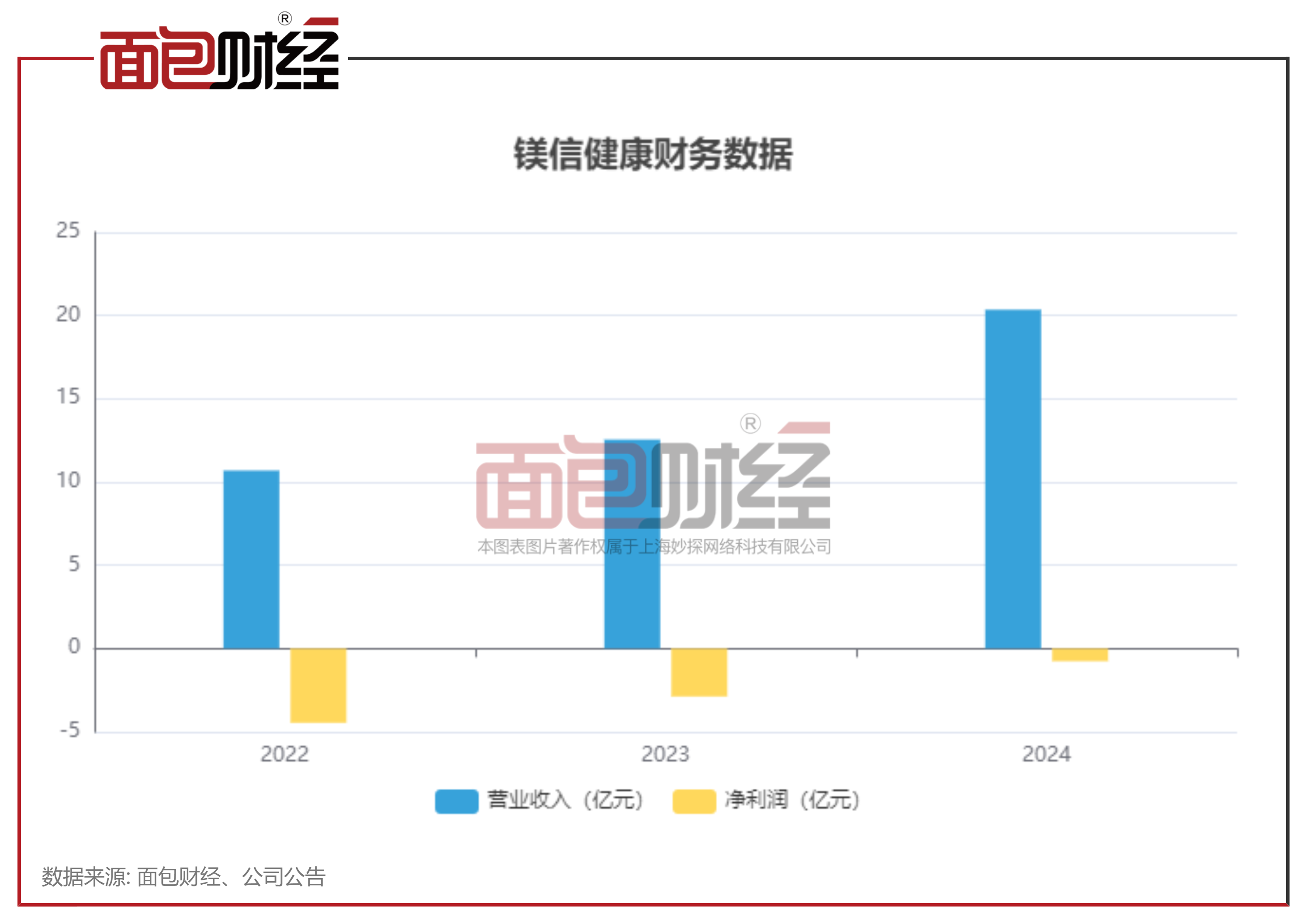 镁信健康港股IPO：医药多元支付平台提供商，营收增长尚未扭亏为盈