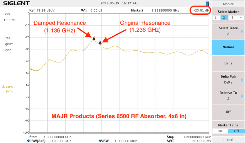 图8.MAJR Products 射频吸收器（6500 系列）材料。峰值共振下降了 18 dB。