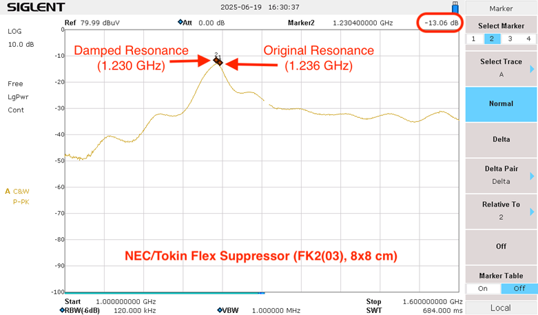 图 9.NEC/Tokin FK2（03） 射频吸收器。峰值谐振下降了 8 dB。