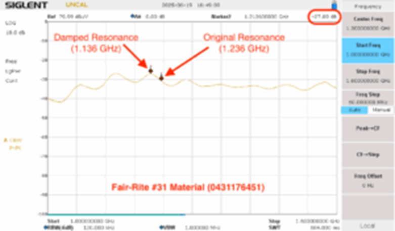 图7.阻尼后的谐振在 1.136 GHz 处显示出较低的峰值。
