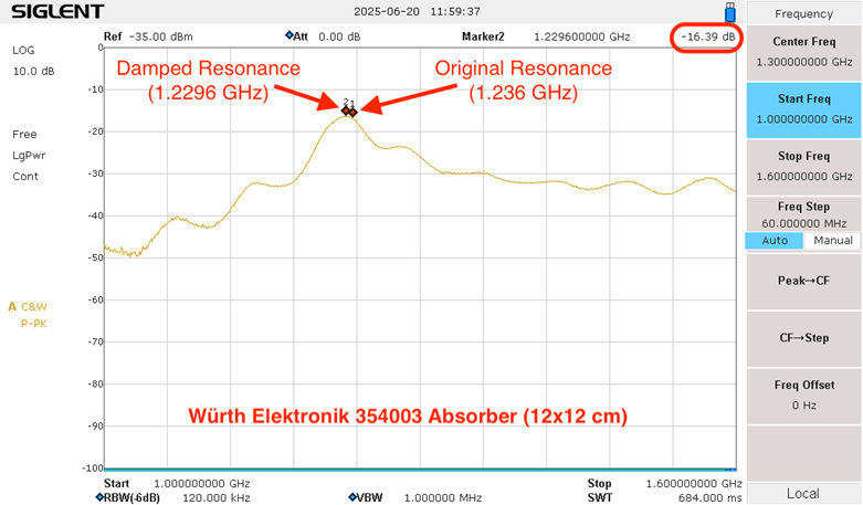 图 10.Würth Elektronik 354003 RF 吸收器使峰值谐振下降 11 dB。