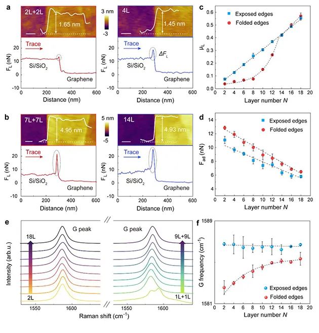 ▲ 折叠石墨烯量子摩擦行为