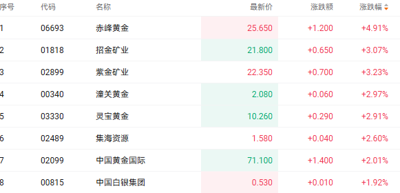 注：黄金股的表现