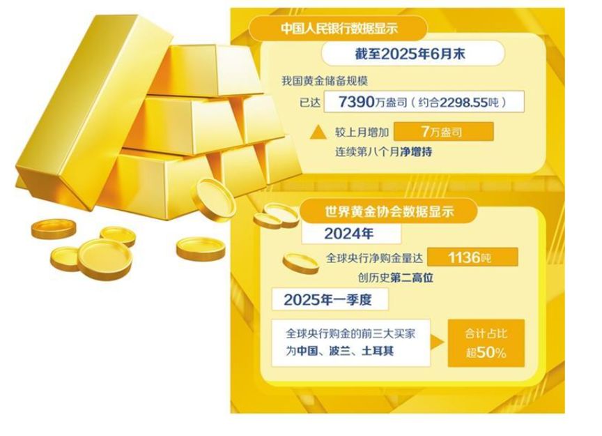 金价突涨,金饰一夜涨十元,各国央行增持黄金