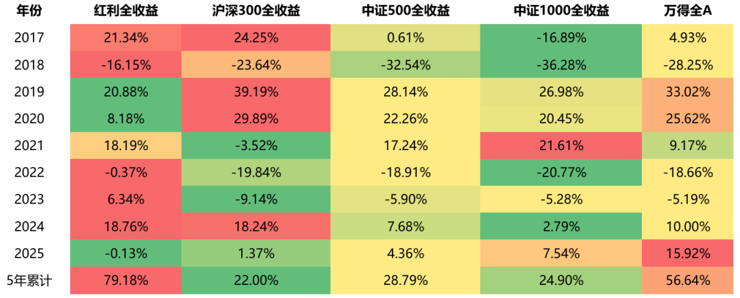 数据来源：wind，截至2025年6月30日。市场有风险，投资需谨慎。历史业绩仅供参考，不代表未来收益。