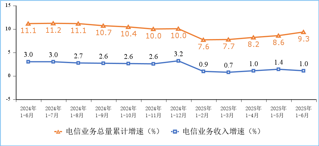 工信部：截至 6 月末我国 5G 移动电话用户达 11.18 亿户，占比 61.8%