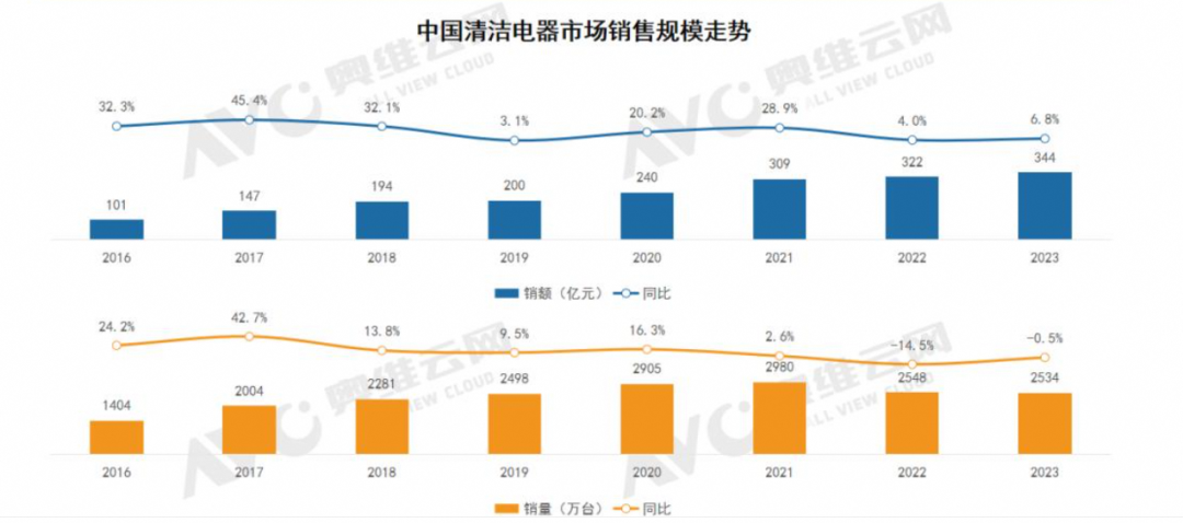 国补开启前，奥维云统计的清洁电器市场历年销量和销售额情况