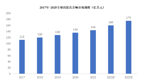 资料来源：Markets and Markets
