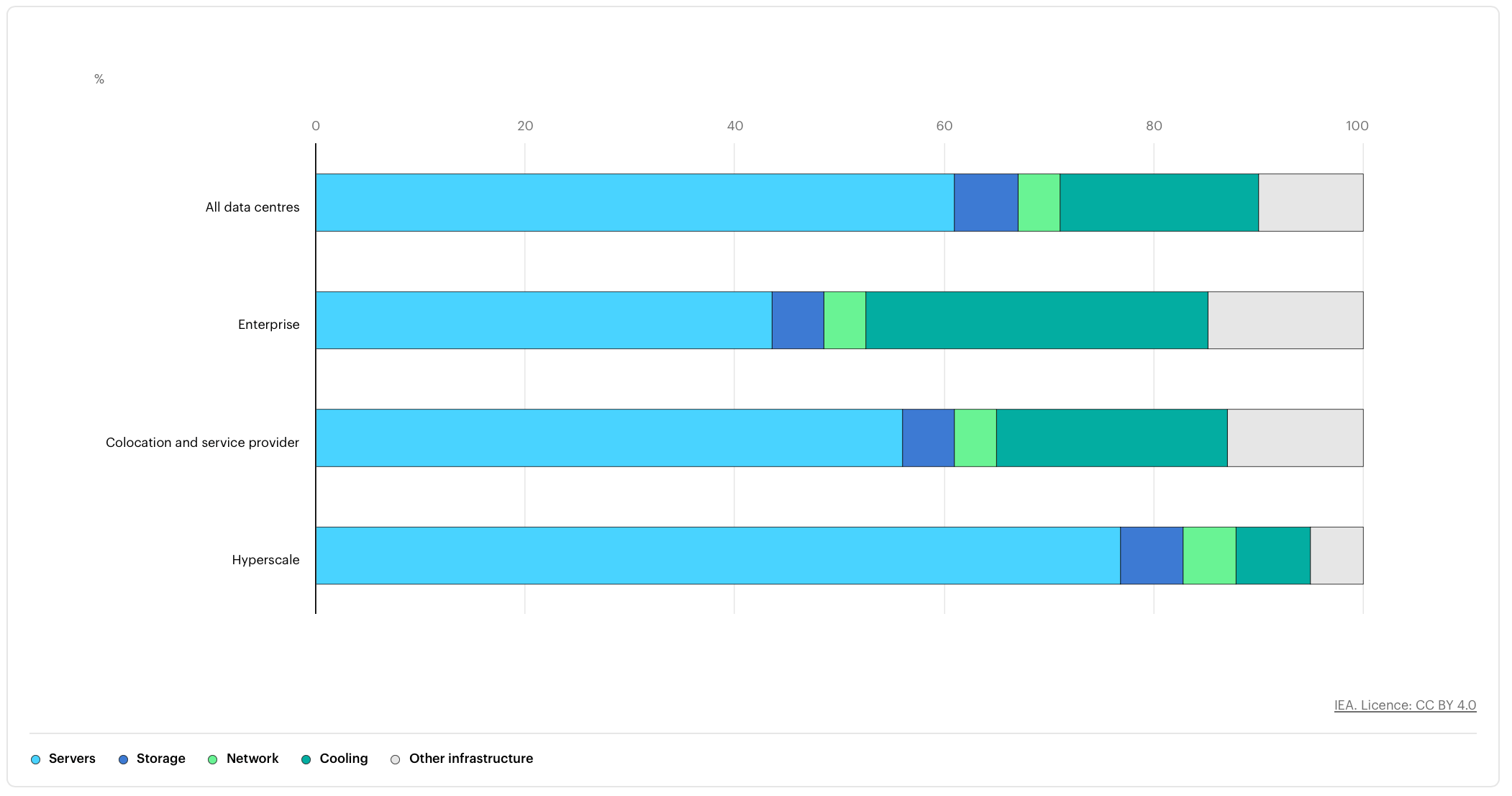 图 2：用电的位置。资料来源：国际能源署